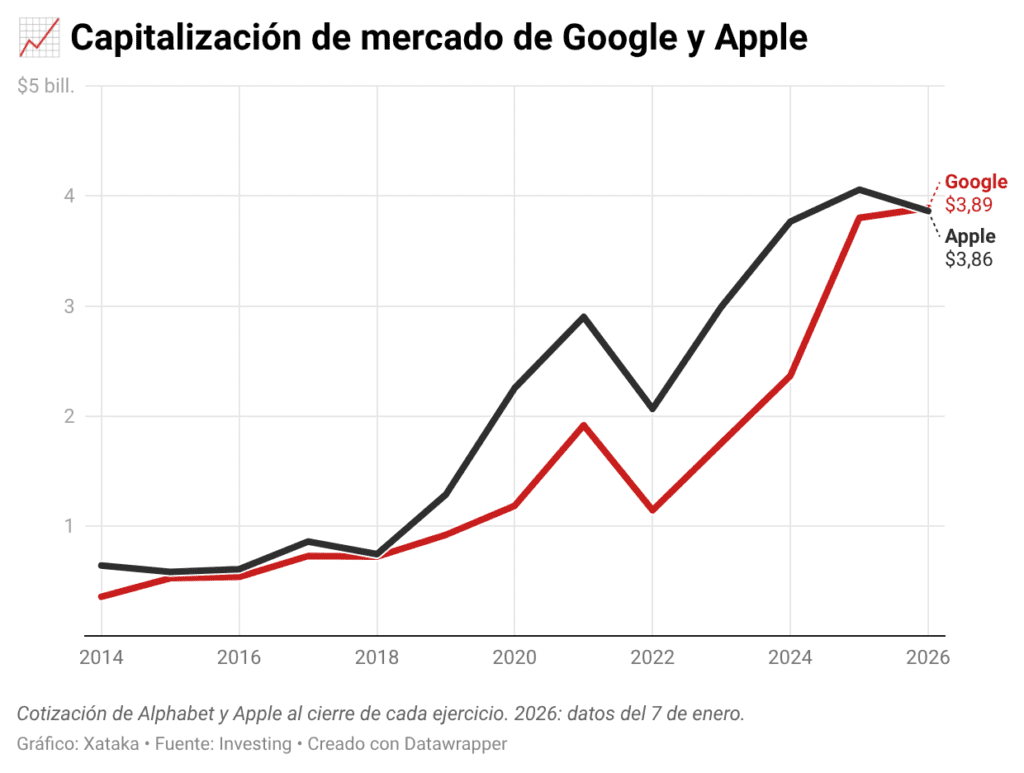 Gráfico comparativo de capitalización bursátil donde Alphabet supera a Apple en valor financiero debido a la IA. 2
