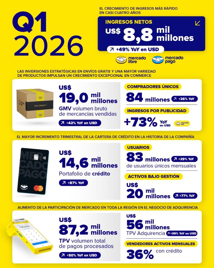 Infografía corporativa con gráficos de barras ascendentes y métricas porcentuales que ilustran el crecimiento récord de los resultados financieros de Mercado Libre durante el primer trimestre de 2026.