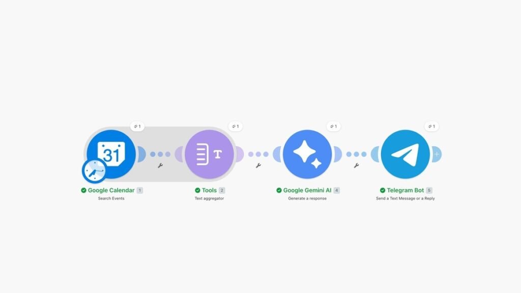 Diagrama de flujo técnico que integra Google Calendar, Make.com y un bot de Telegram con IA.