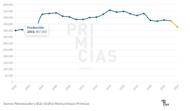 Se advierte que la producción de petróleo disminuya un 10% en 2024 con el cierre del ITT, según las proyecciones del Gobierno.