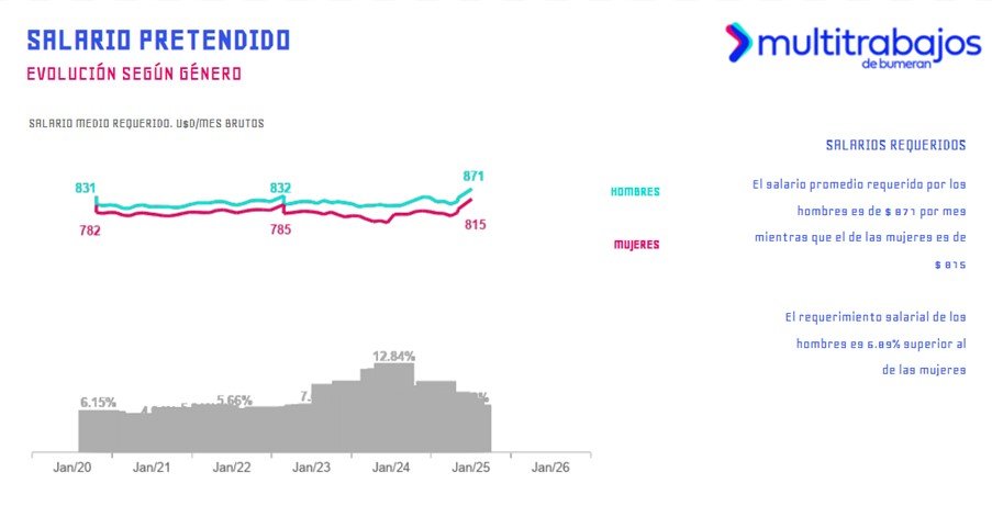 Según el Index de Multitrabajos, el salario promedio requerido por los ecuatorianos se ubicó en USD 845, lo que equivale a casi el doble.