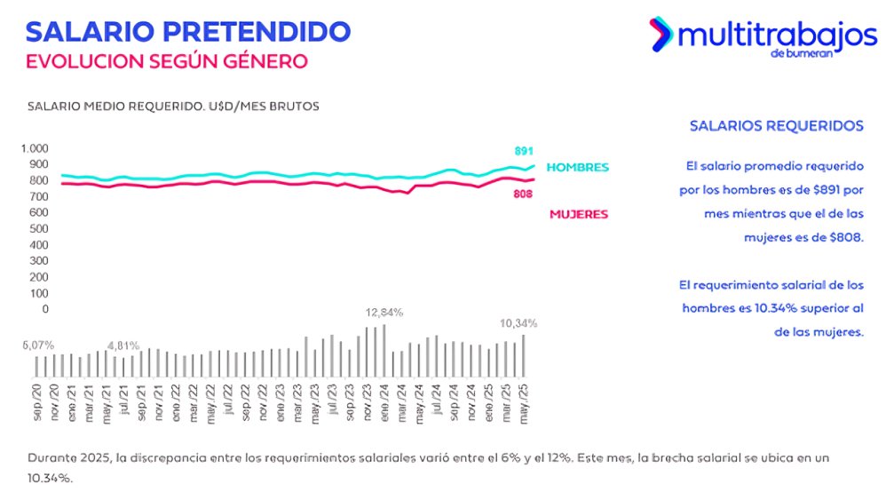 Brecha salarial por género en Ecuador aumenta a 10,34% en 2025, evidenciando desigualdad salarial y laboral persistente.