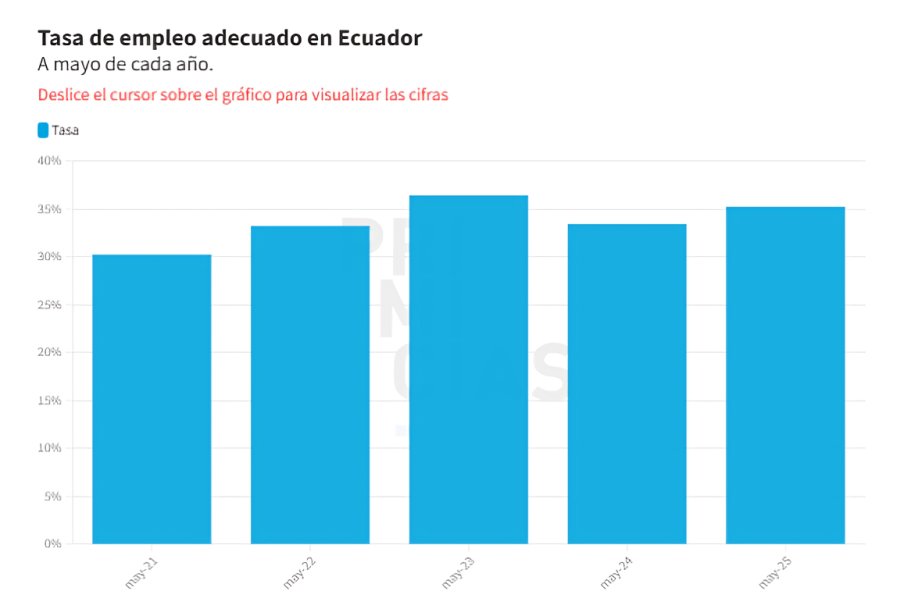 Desempleo en Ecuador registra 4,1% en mayo 2025, mostrando leves variaciones según el INEC en comparación con 2024.