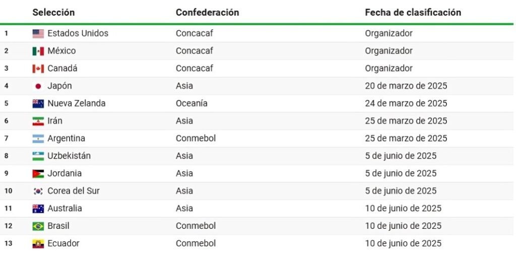 selecciones clasificadas al Mundial