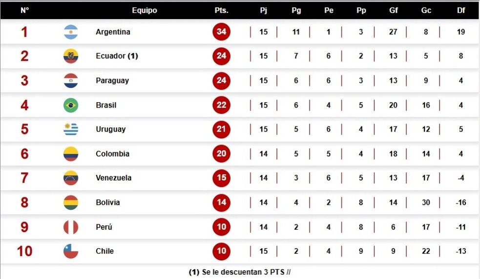 tabla de posiciones Eliminatorias 2026