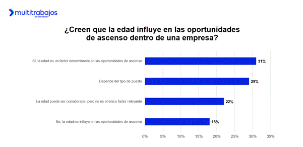 Gráfico sobre la discriminación laboral por edad en Ecuador, según estudio de Multitrabajos.
