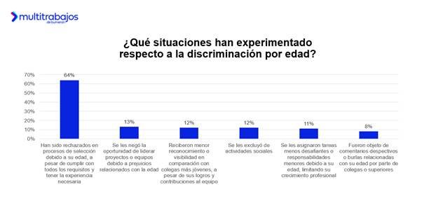 Gráfico sobre la discriminación laboral por edad en Ecuador, según estudio de Multitrabajos.