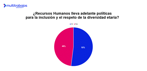 Gráfico sobre la discriminación laboral por edad en Ecuador, según estudio de Multitrabajos.