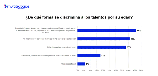 Gráfico sobre la discriminación laboral por edad en Ecuador, según estudio de Multitrabajos.