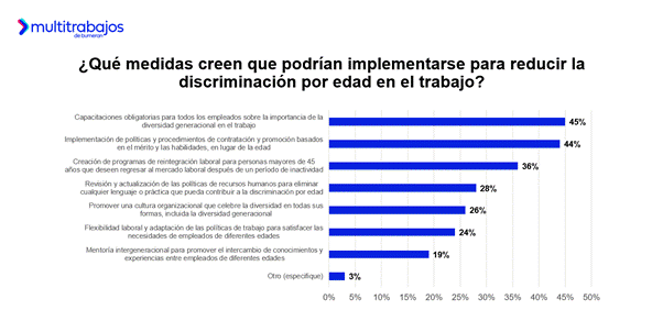 Gráfico sobre la discriminación laboral por edad en Ecuador, según estudio de Multitrabajos.