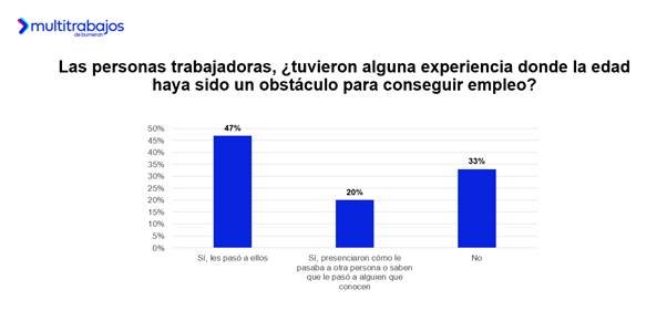 Gráfico sobre la discriminación laboral por edad en Ecuador, según estudio de Multitrabajos.