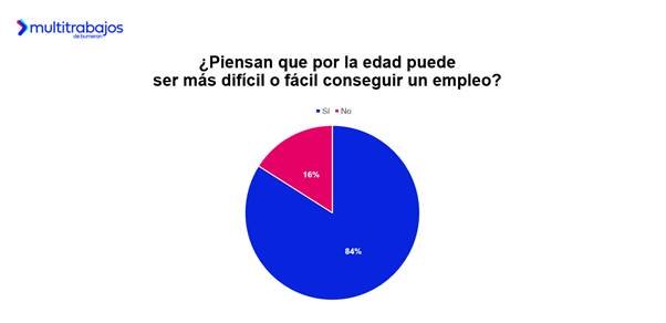 Gráfico sobre la discriminación laboral por edad en Ecuador, según estudio de Multitrabajos.