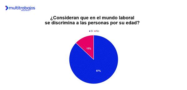 Gráfico sobre la discriminación laboral por edad en Ecuador, según estudio de Multitrabajos.
