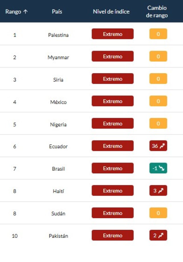 Países más peligrosos 