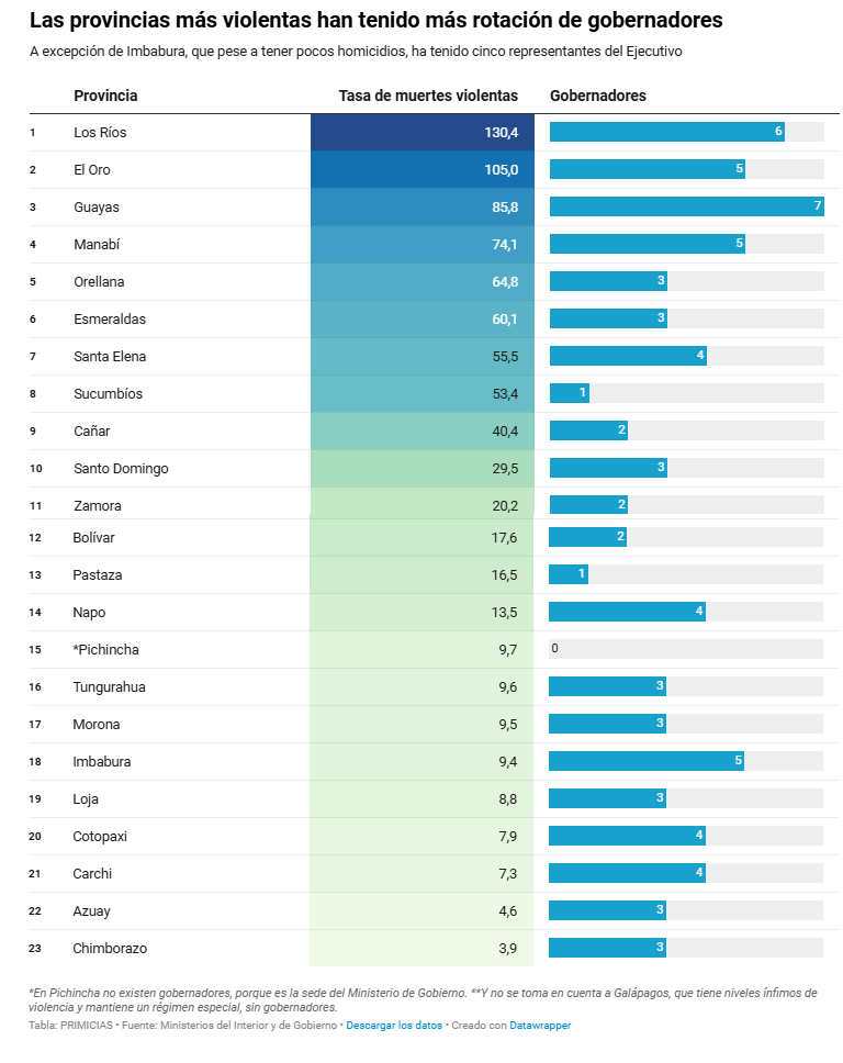 Peso de los gobernadores