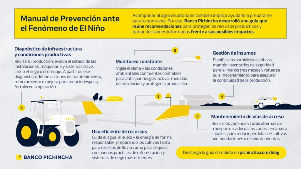 Infografía del plan de buenas prácticas agrícolas de Banco Pichincha