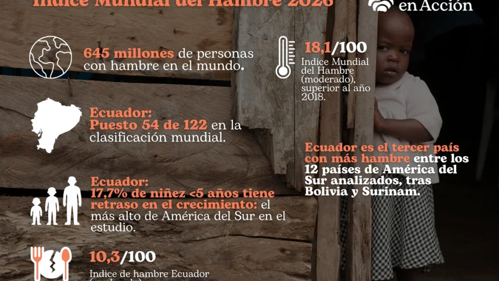 Infografía del informe anual sobre el Índice Global del Hambre